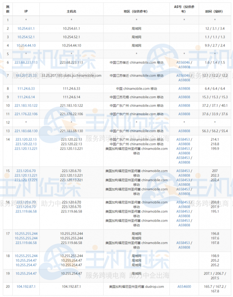 RAKsmart美国CN2 GIA服务器路由追踪