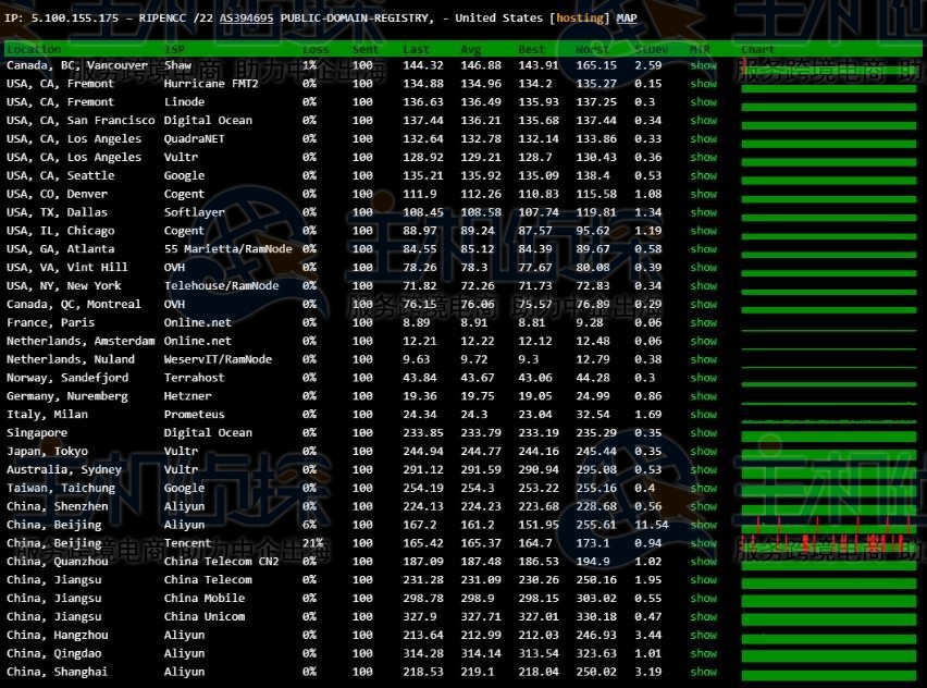 BlueHost欧洲主机速度评测