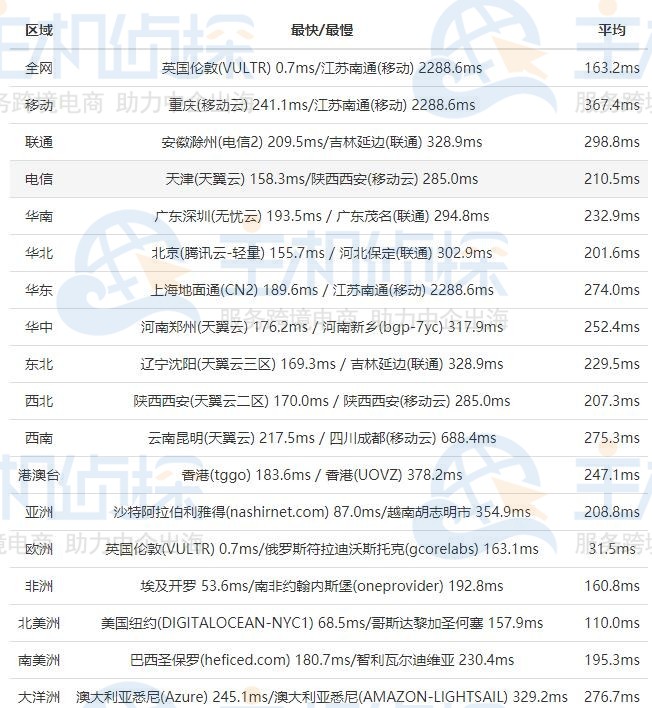 BlueHost欧洲主机速度评测