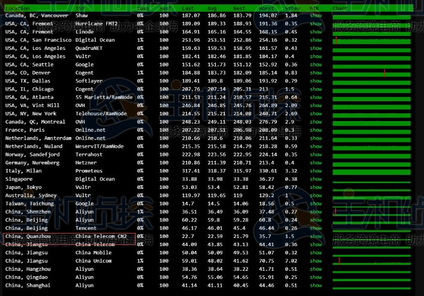 BlueHost香港主机速度评测