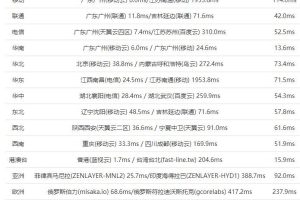 BlueHost香港主机速度评测