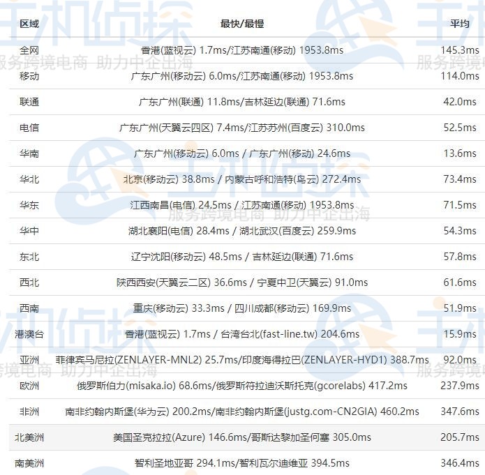 BlueHost香港主机速度评测