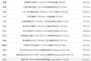 BlueHost美国主机速度评测