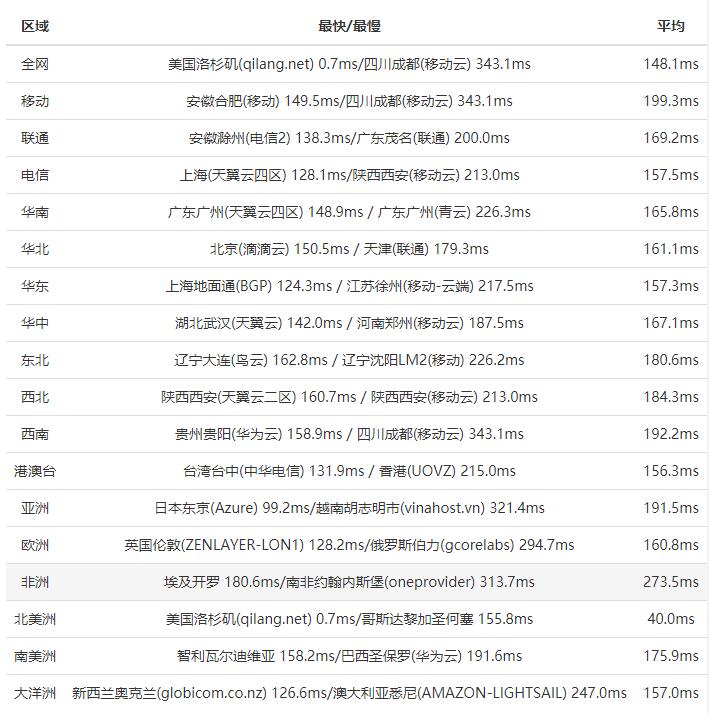 BlueHost美国主机速度评测