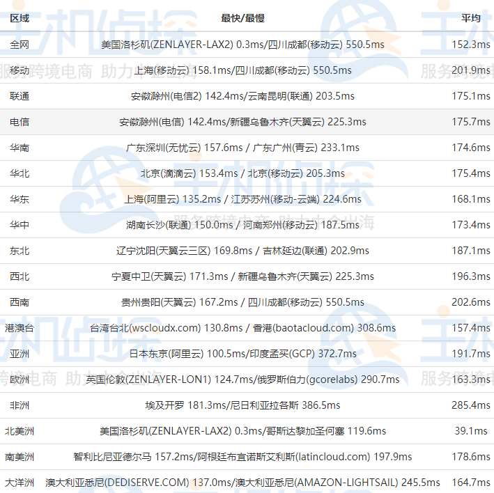 edgeNAT美国VPS评测