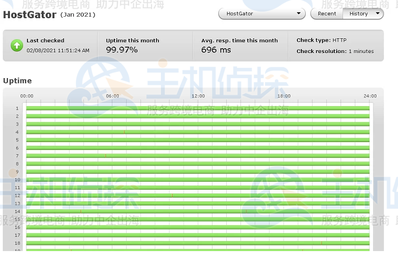 HostGator正常运行时间