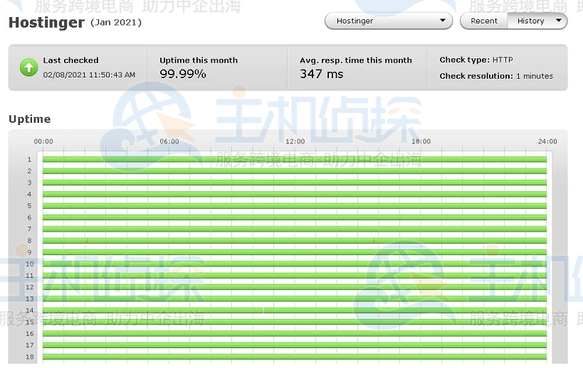 Hostinger正常运行时间