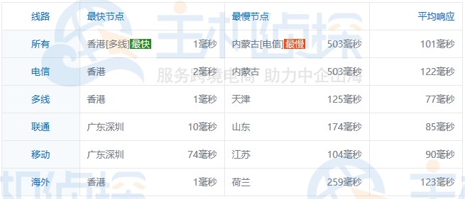 hostus香港Ping速度
