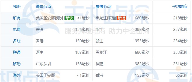 美国洛杉矶Ping速度