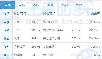 BuyVM VPS速度测评