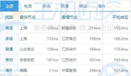 PacificRack美国VPS速度测评