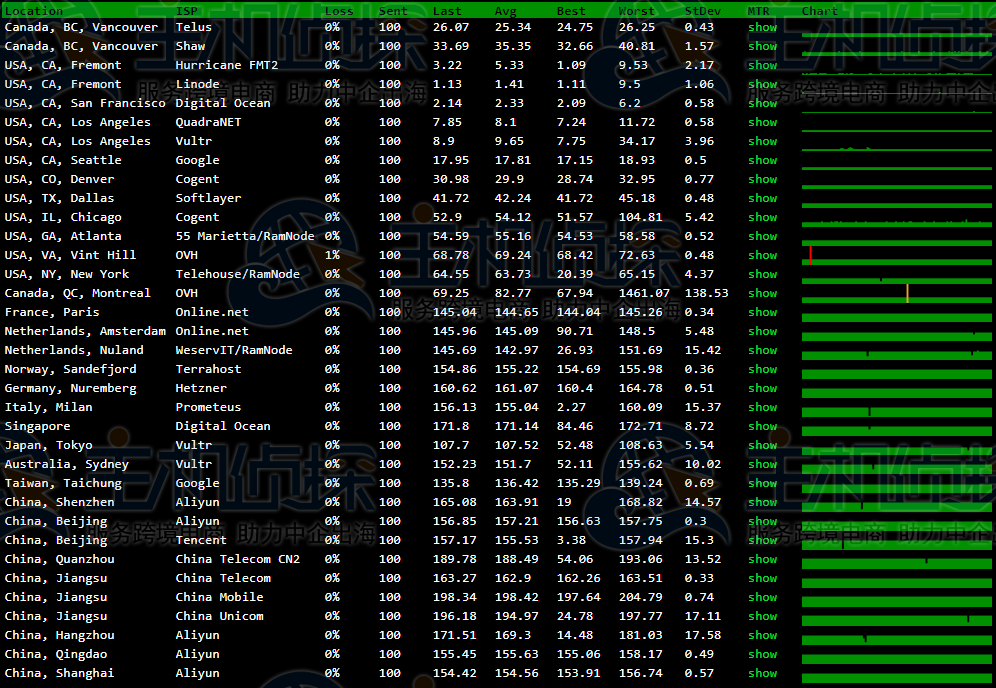 RAKsmart丢包测试