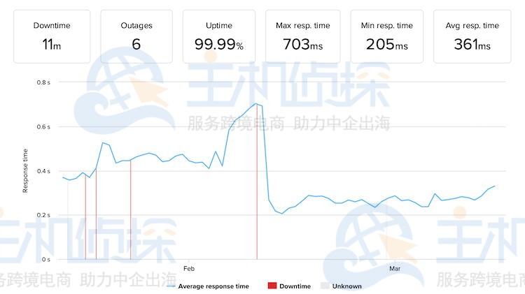 Bluehost正常运行时间