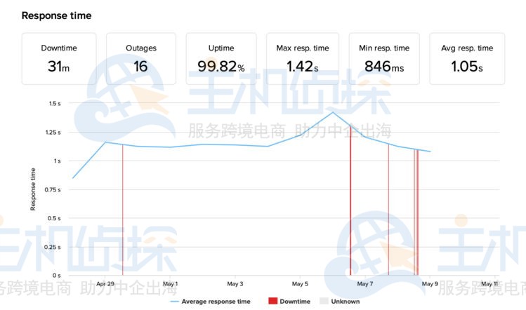 Namecheap正常运行时间