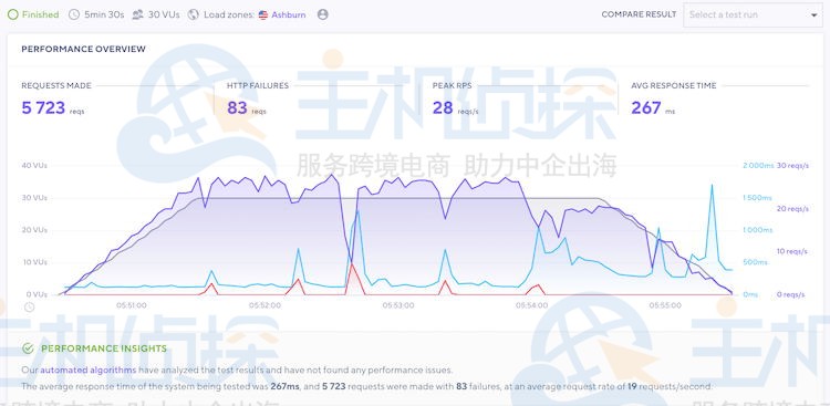 Namecheap压力测试