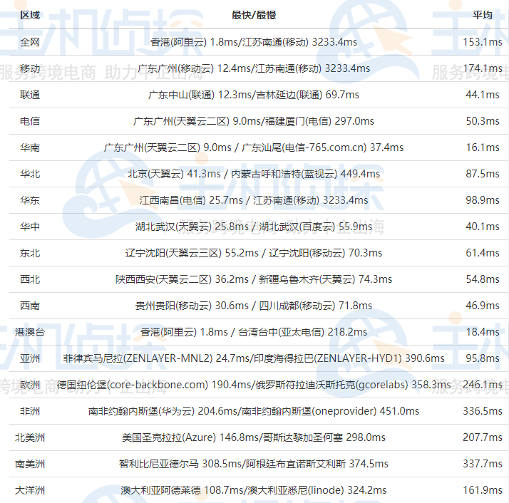BlueHost香港服务器全网Ping