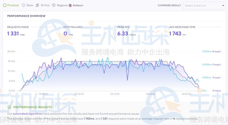 BlueHost压力测试