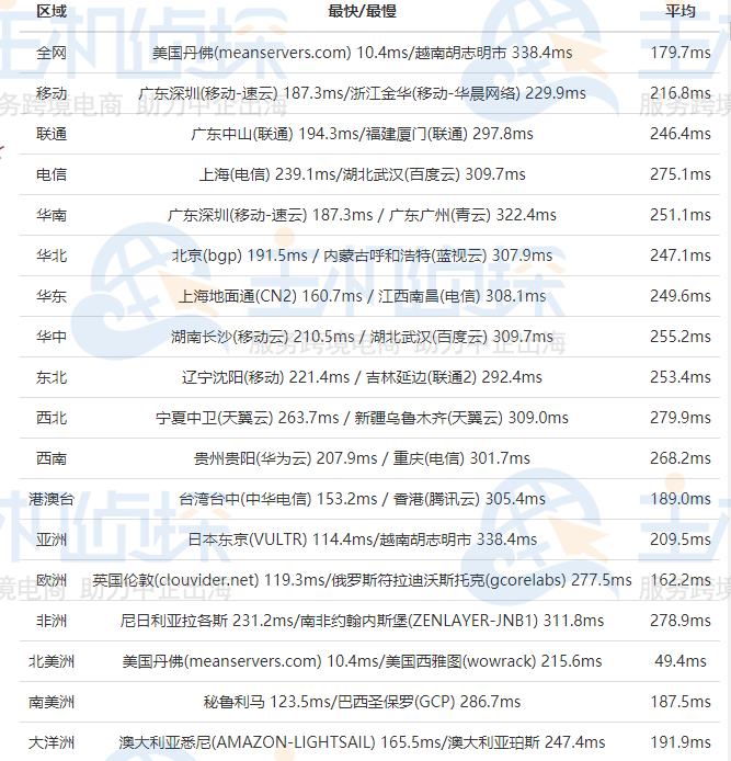 BlueHost美国服务器全网Ping