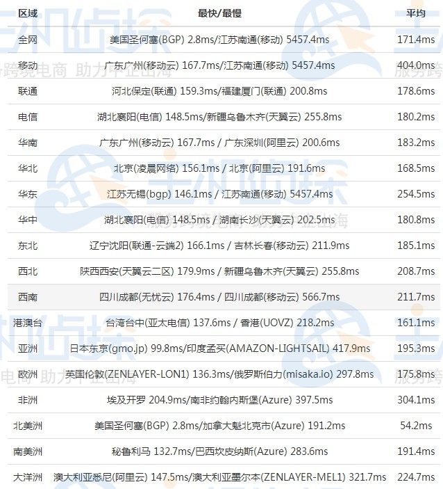 megalayer美国vps测试
