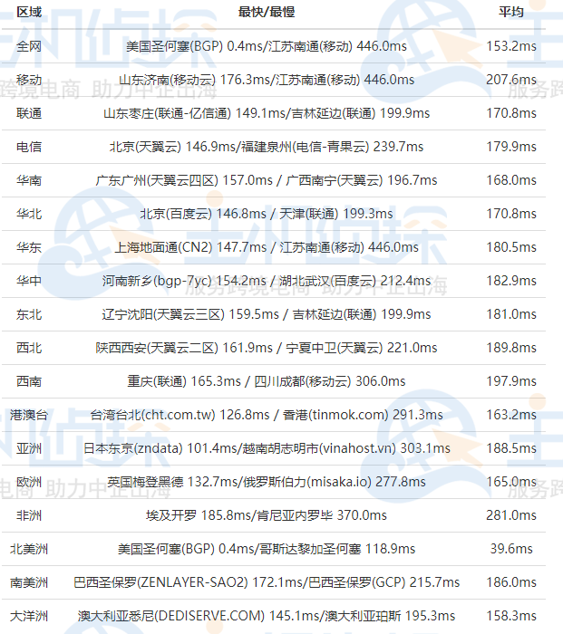 RAKsmart美国大带宽服务器全网Ping