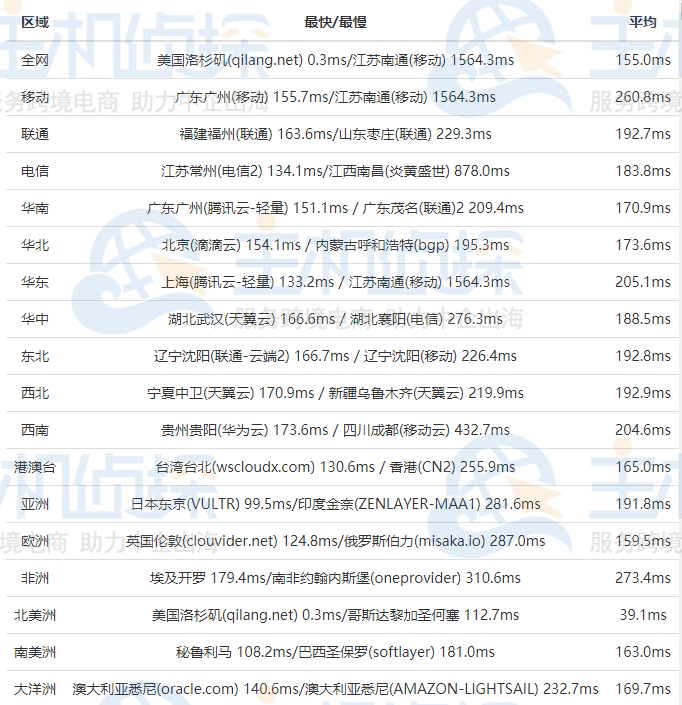 RackNerd美国高防VPS速度