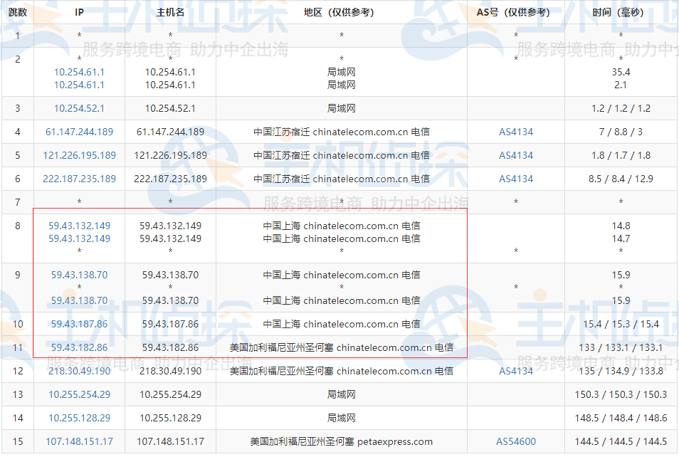 RAKsmart美国CN2 GIA服务器去程路由追踪