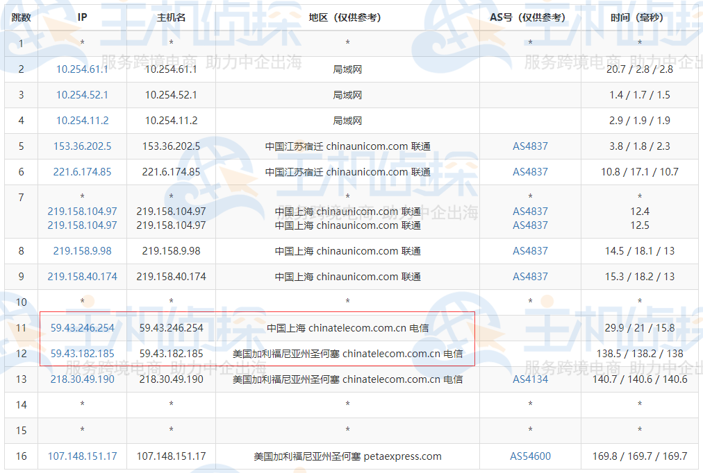 RAKsmart美国CN2 GIA服务器去程路由追踪