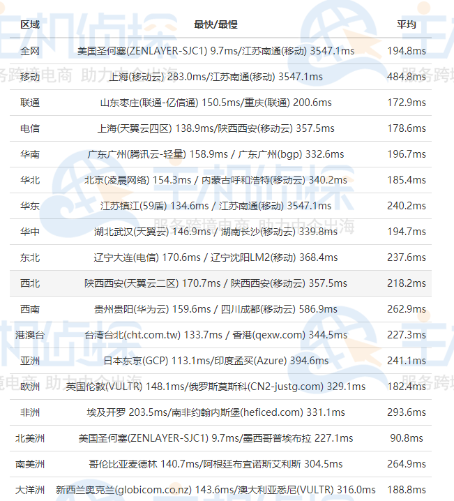 RAKsmart美国CN2 GIA服务器全网Ping