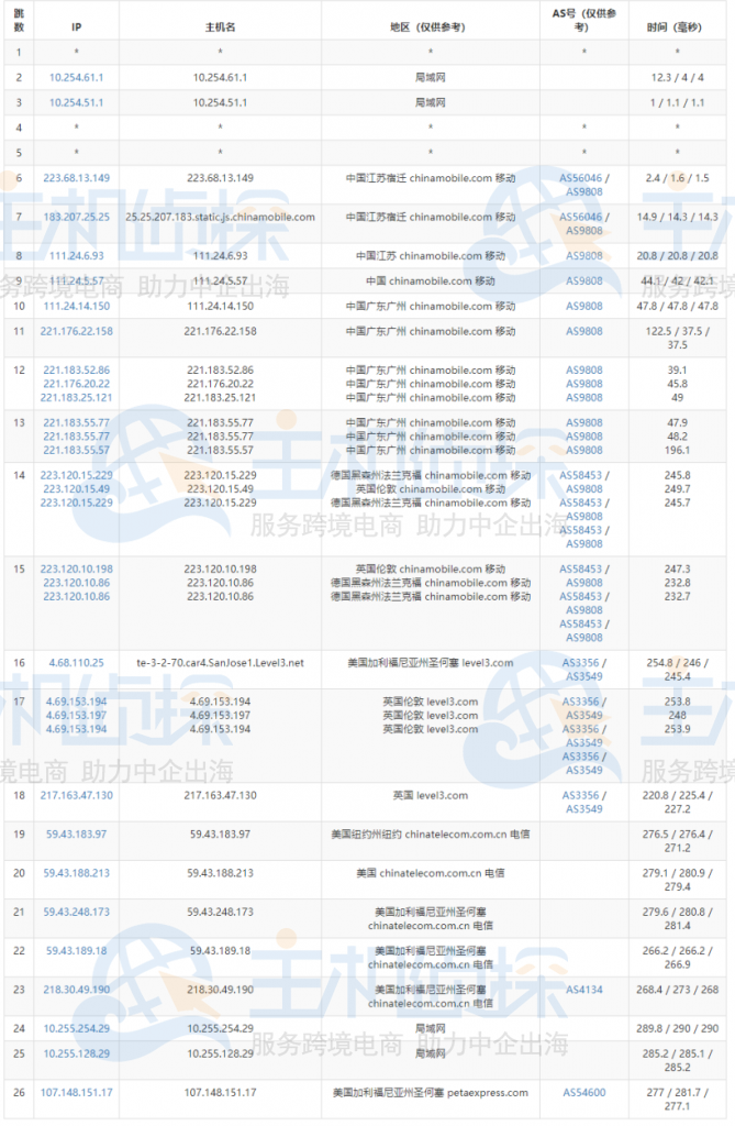 RAKsmart美国CN2 GIA服务器去程路由追踪