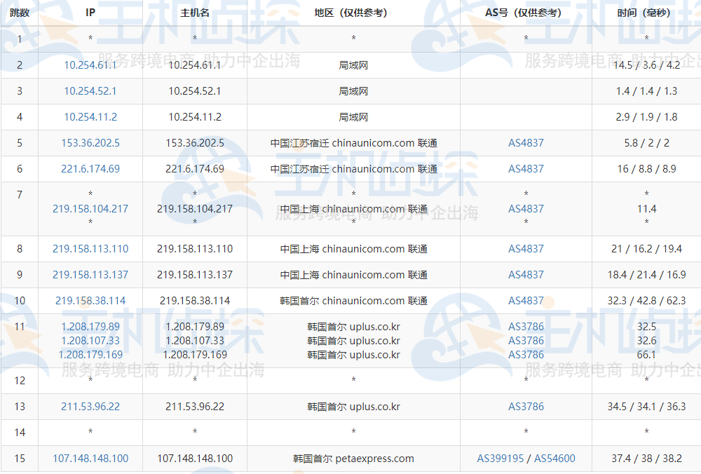 RAKsmart韩国服务器去程路由追踪