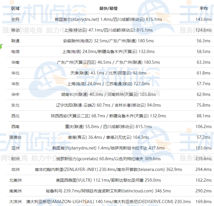 RAKsmart韩国服务器全网Ping