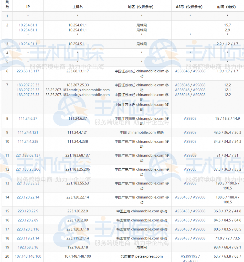 RAKsmart韩国服务器去程路由追踪