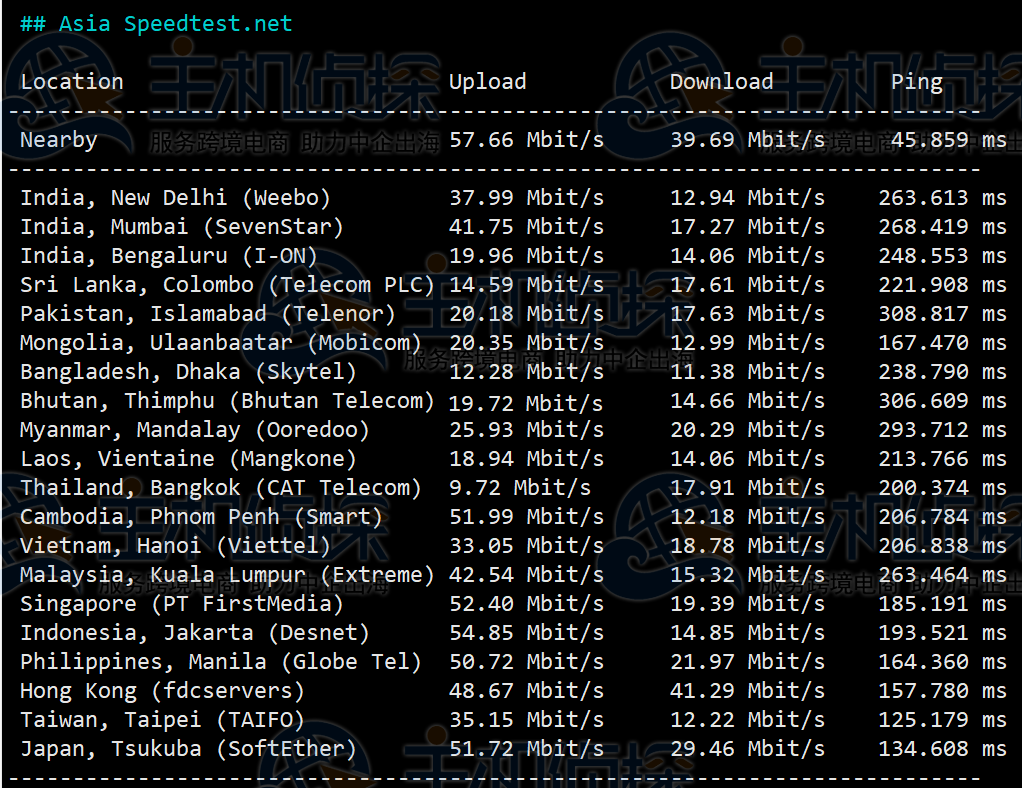 RAKsmart CN2 GIA服务器跑分测试