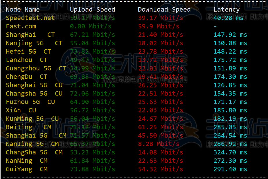 RAKsmart CN2 GIA服务器三网测速结果