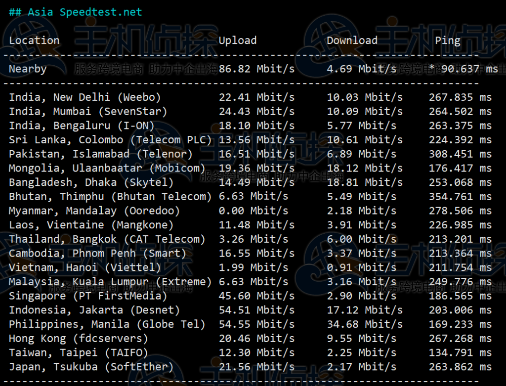 RAKsmart美国CN2 GIA服务器三网测速结果