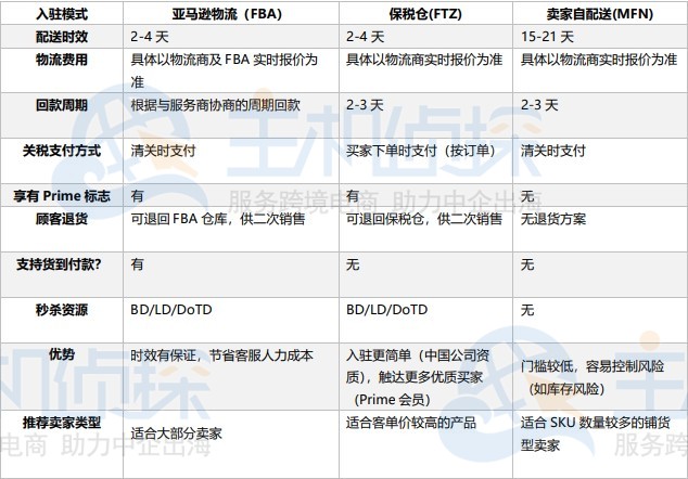 亚马逊印度站三种入驻模式