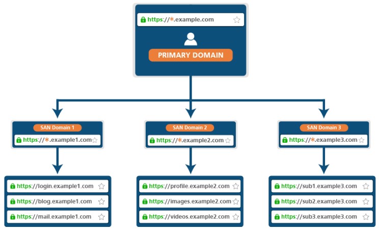 多域名通配符SSL证书