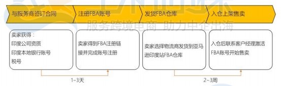 亚马逊物流(FBA)模式入驻流程