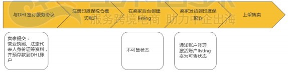 亚马逊印度站保税仓(FTZ)入驻流程