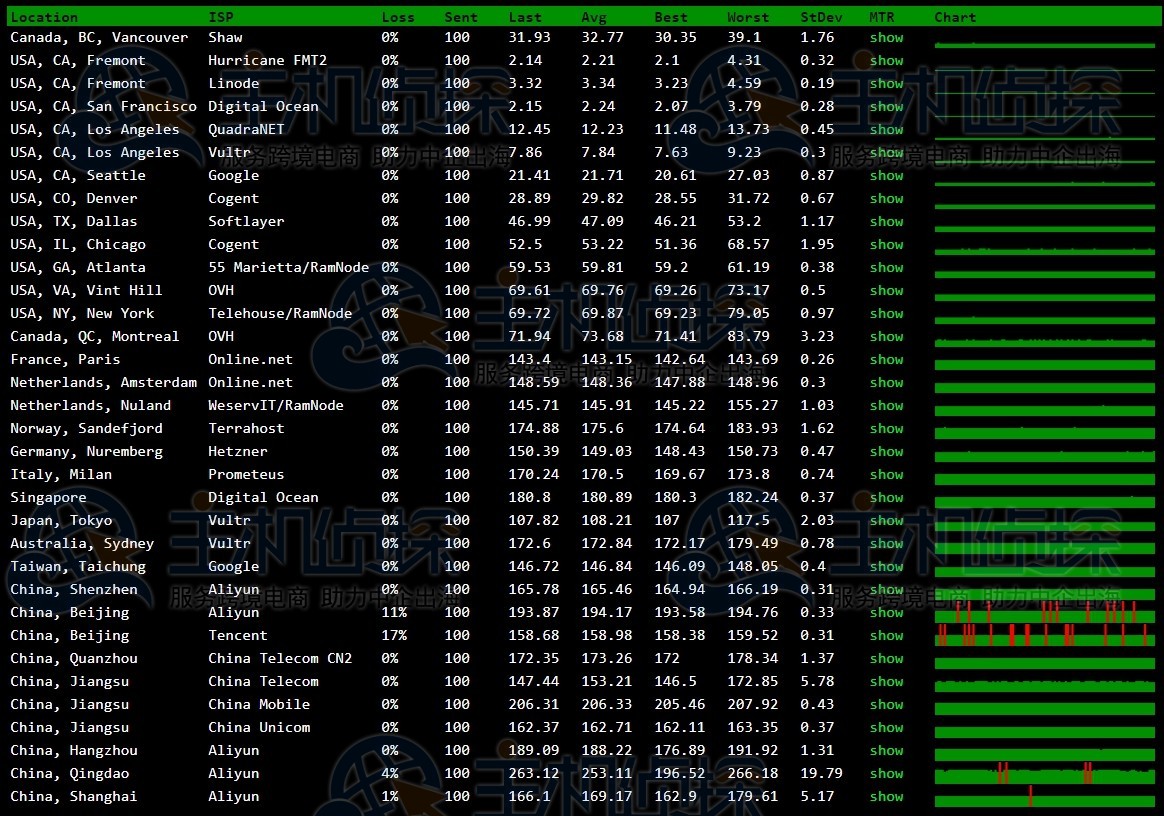 megalayer美国大带宽服务器测评