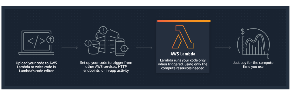 AWS Lambda原理
