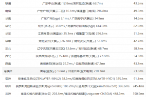 BlueHost香港主机速度