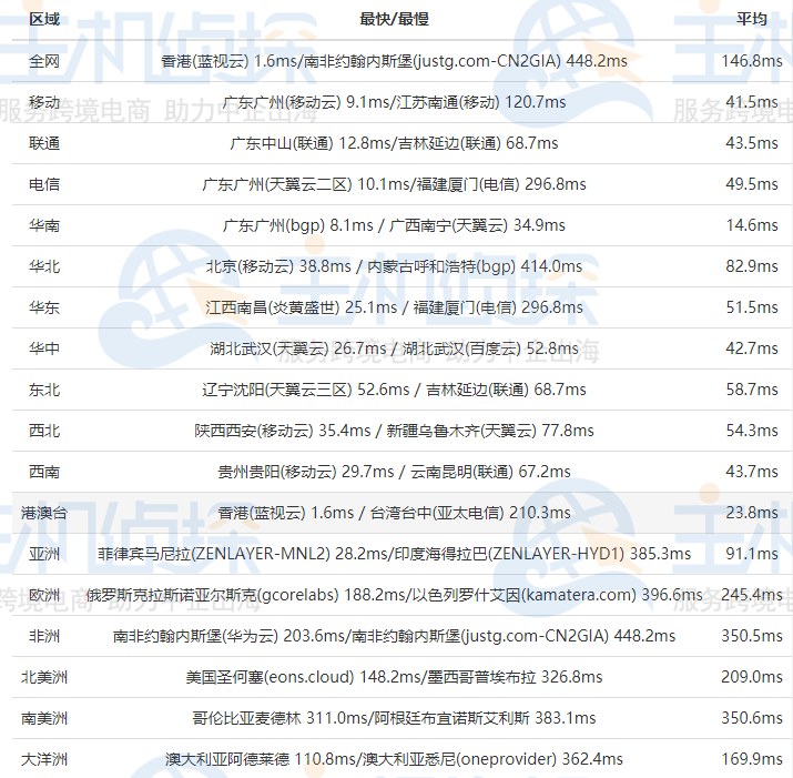 BlueHost香港主机速度