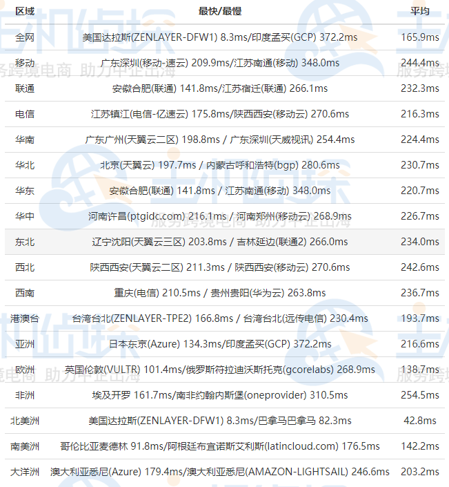 BlueHost云VPS主机评测