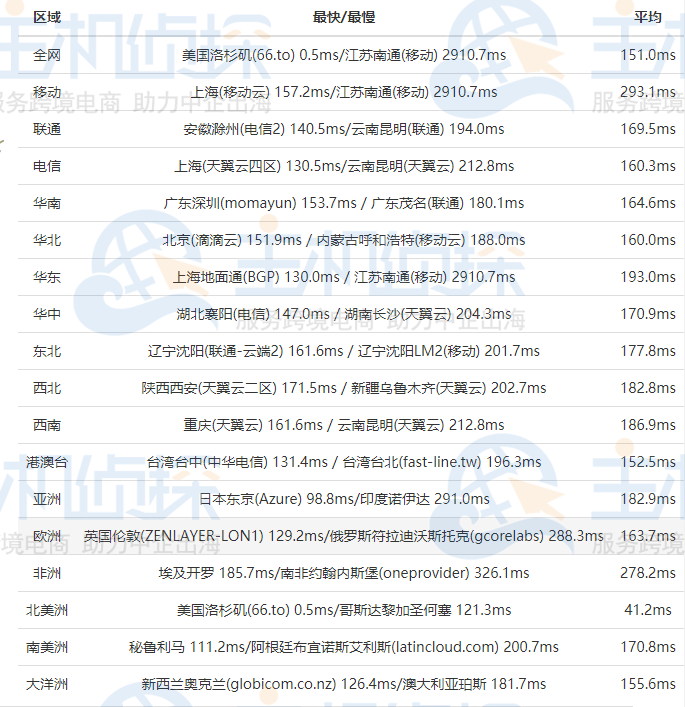 CloudCone美国CN2 GIA服务器全网Ping