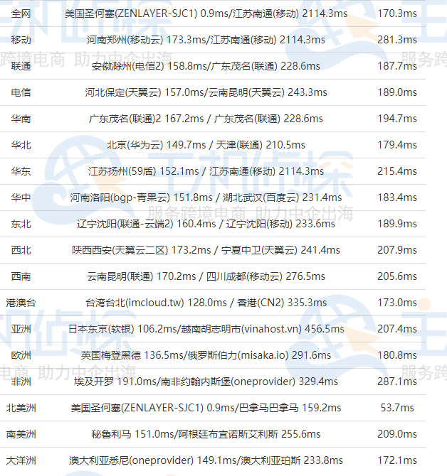 RAKsmart高配美国服务器全网Ping