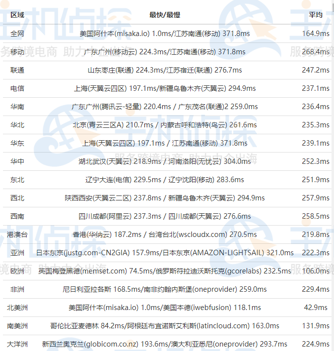 Hostens美国机房速度