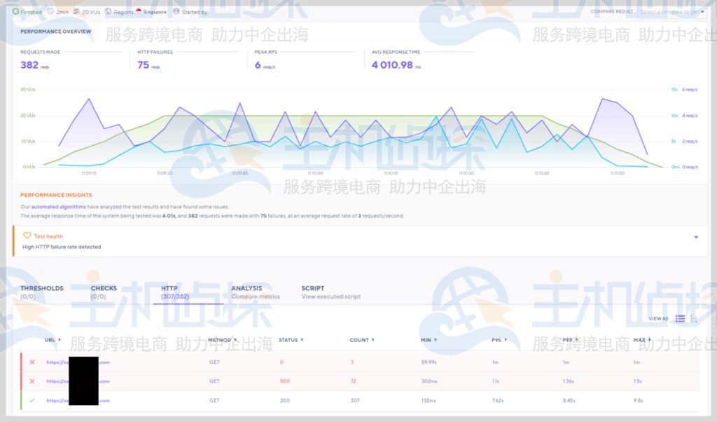 Hostinger负载测试