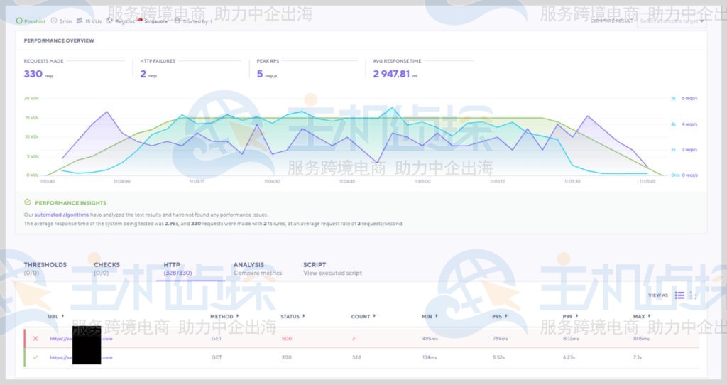 Hostinger负载测试