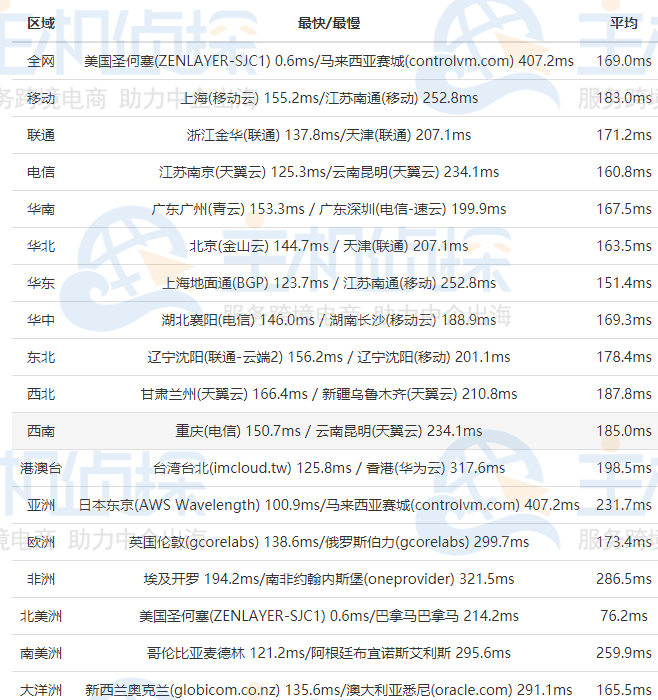 RAKsmart美国服务器全网Ping